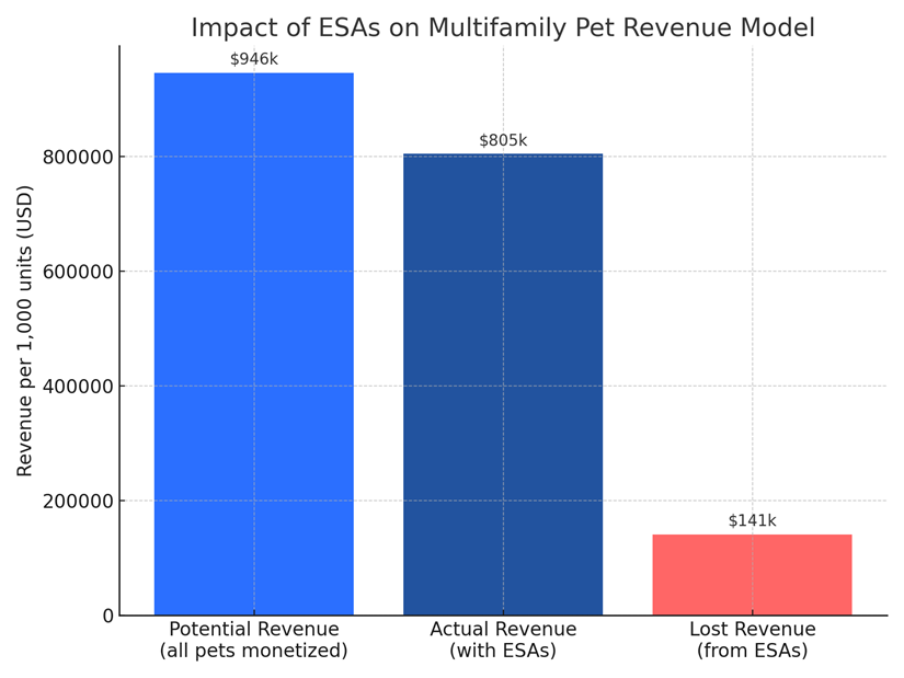 Impact of ESAs on Multifamily Pet Revenue Model